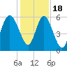 St. Simons Island tide chart for Sunday, December 18, 2022