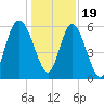 St. Simons Island tide chart for Monday, December 19, 2022