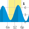 St. Simons Island tide chart for Thursday, December 1, 2022