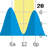 St. Simons Island tide chart for Tuesday, December 20, 2022