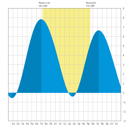 St. Simons Island tide chart for Thursday, December 22, 2022
