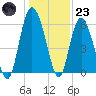 St. Simons Island tide chart for Friday, December 23, 2022