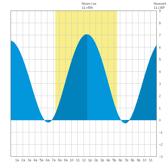 St. Simons Island tide chart for Wednesday, December 28, 2022