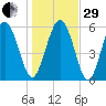 St. Simons Island tide chart for Thursday, December 29, 2022