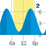 St. Simons Island tide chart for Friday, December 2, 2022
