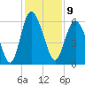 St. Simons Island tide chart for Friday, December 9, 2022