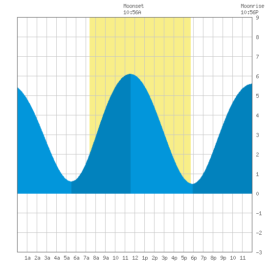 St. Simons Island tide chart for Thursday, January 12, 2023