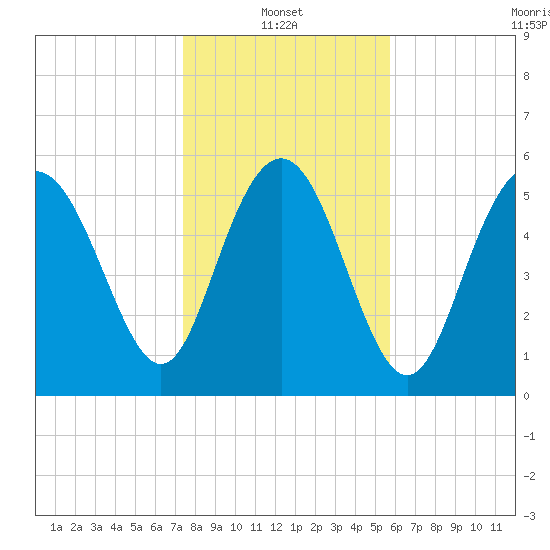 St. Simons Island tide chart for Friday, January 13, 2023