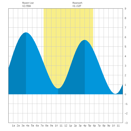St. Simons Island tide chart for Tuesday, January 17, 2023