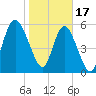 St. Simons Island tide chart for Tuesday, January 17, 2023