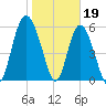 St. Simons Island tide chart for Thursday, January 19, 2023