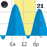 St. Simons Island tide chart for Saturday, January 21, 2023
