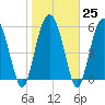 St. Simons Island tide chart for Wednesday, January 25, 2023