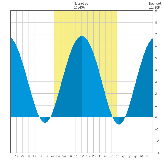 St. Simons Island tide chart for Thursday, January 26, 2023