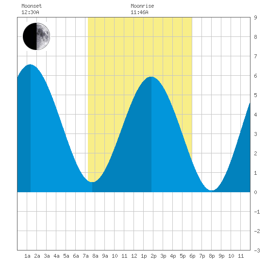 St. Simons Island tide chart for Saturday, January 28, 2023