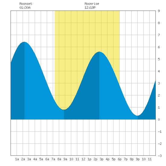 St. Simons Island tide chart for Sunday, January 29, 2023