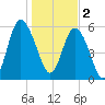 St. Simons Island tide chart for Monday, January 2, 2023