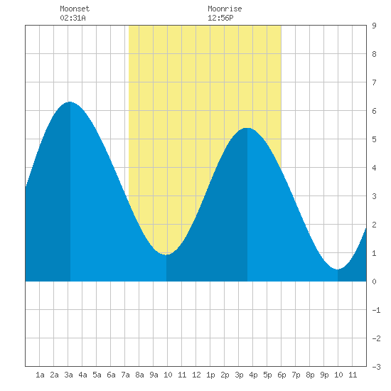 St. Simons Island tide chart for Monday, January 30, 2023