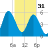 St. Simons Island tide chart for Tuesday, January 31, 2023