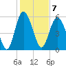 St. Simons Island tide chart for Saturday, January 7, 2023