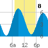 St. Simons Island tide chart for Sunday, January 8, 2023