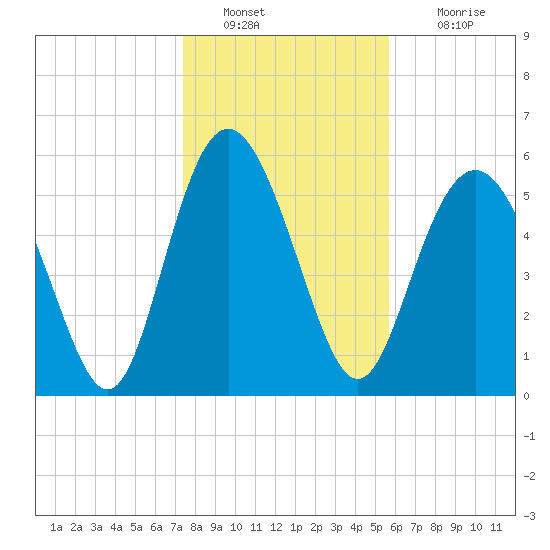 St. Simons Island tide chart for Monday, January 9, 2023