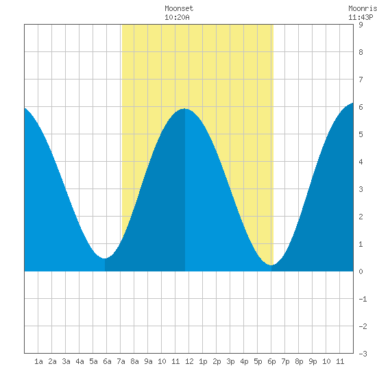 St. Simons Island tide chart for Saturday, February 11, 2023