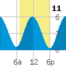 St. Simons Island tide chart for Saturday, February 11, 2023