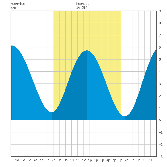 St. Simons Island tide chart for Sunday, February 12, 2023