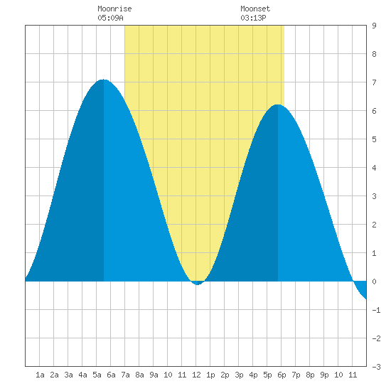 St. Simons Island tide chart for Friday, February 17, 2023