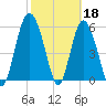 St. Simons Island tide chart for Saturday, February 18, 2023
