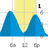 St. Simons Island tide chart for Wednesday, February 1, 2023