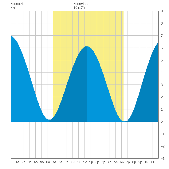 St. Simons Island tide chart for Saturday, February 25, 2023