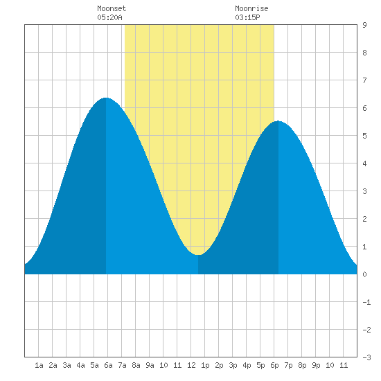 St. Simons Island tide chart for Thursday, February 2, 2023