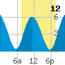 St. Simons Island tide chart for Sunday, March 12, 2023