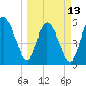 St. Simons Island tide chart for Monday, March 13, 2023
