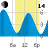 St. Simons Island tide chart for Tuesday, March 14, 2023