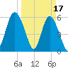 St. Simons Island tide chart for Friday, March 17, 2023