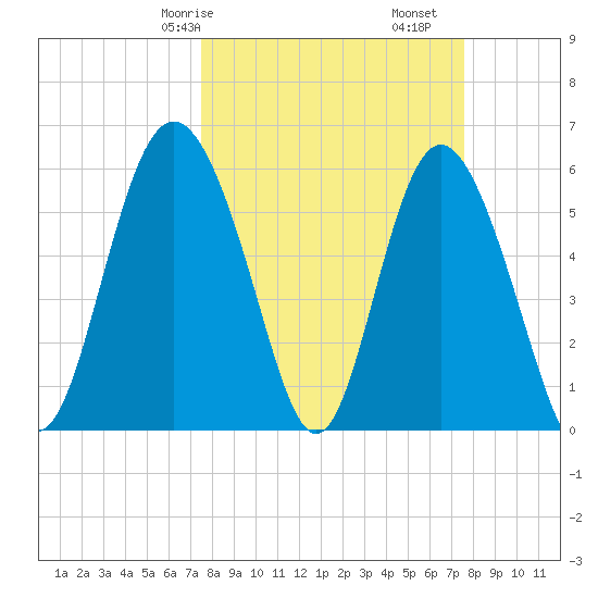 St. Simons Island tide chart for Saturday, March 18, 2023