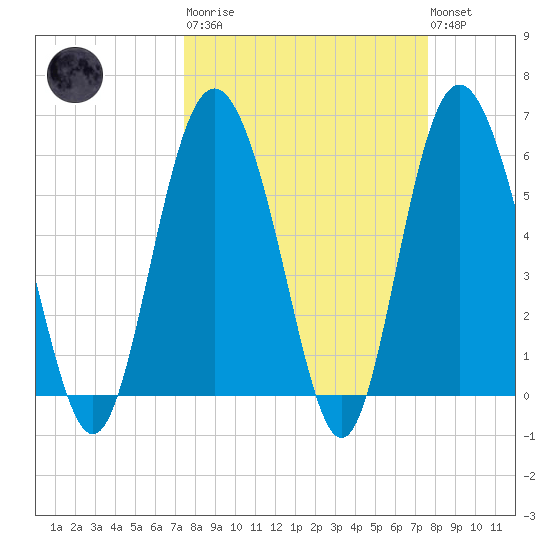 St. Simons Island tide chart for Tuesday, March 21, 2023