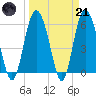 St. Simons Island tide chart for Tuesday, March 21, 2023