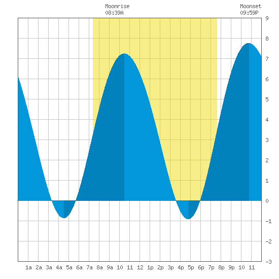 St. Simons Island tide chart for Thursday, March 23, 2023