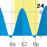 St. Simons Island tide chart for Friday, March 24, 2023