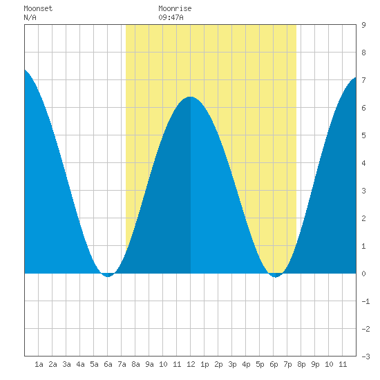 St. Simons Island tide chart for Saturday, March 25, 2023