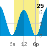 St. Simons Island tide chart for Saturday, March 25, 2023