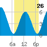 St. Simons Island tide chart for Sunday, March 26, 2023