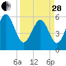 St. Simons Island tide chart for Tuesday, March 28, 2023