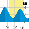 St. Simons Island tide chart for Thursday, March 30, 2023