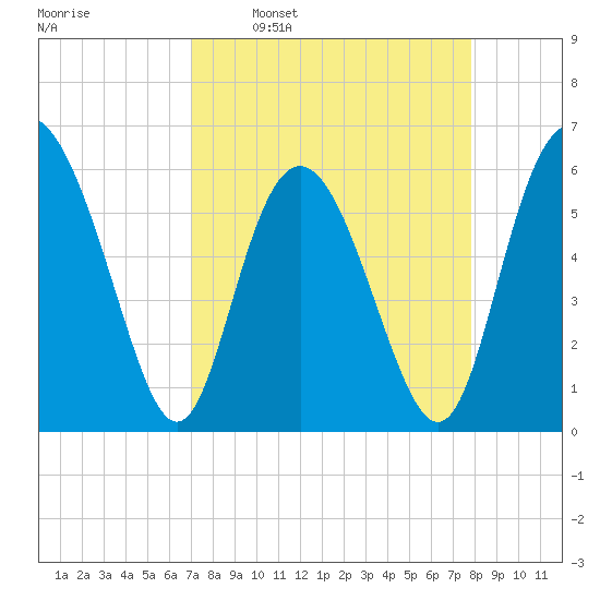 St. Simons Island tide chart for Monday, April 10, 2023