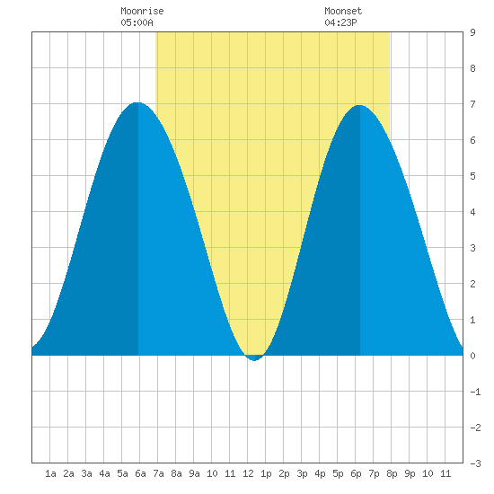 St. Simons Island tide chart for Sunday, April 16, 2023
